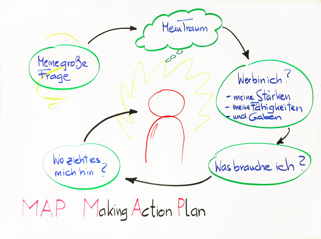 MAP Methode (Making Action Plan) – Handgezeichnete Visualisierung zeigt Person im Zentrum umgeben von 5 Kernfragen: Mein Traum, Wer bin ich (Stärken, Fähigkeiten, Gaben), Was brauche ich, Wo zieht es mich hin, Meine große Frage