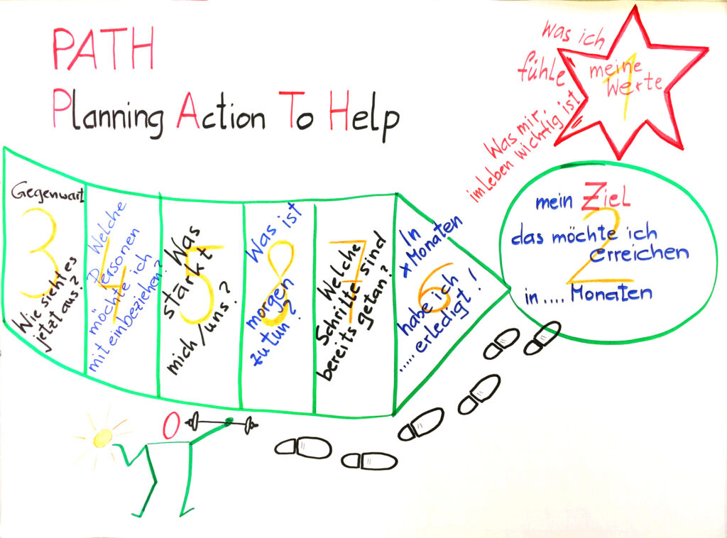 PATH Methode (Planning Action To Help) – Handgezeichneter Weg von der Gegenwart zum Ziel mit konkreten Zwischenschritten, Fußspuren symbolisieren den schrittweisen Prozess zur gewünschten Zukunft in definierten Monaten